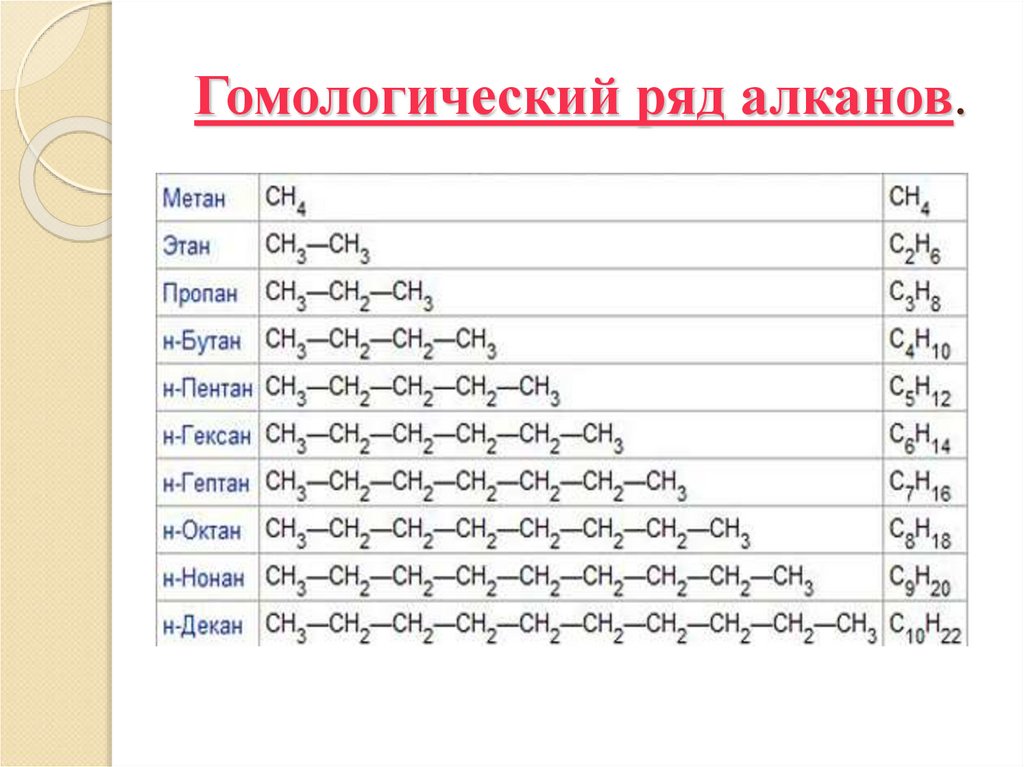Гомологический ряд алканов.