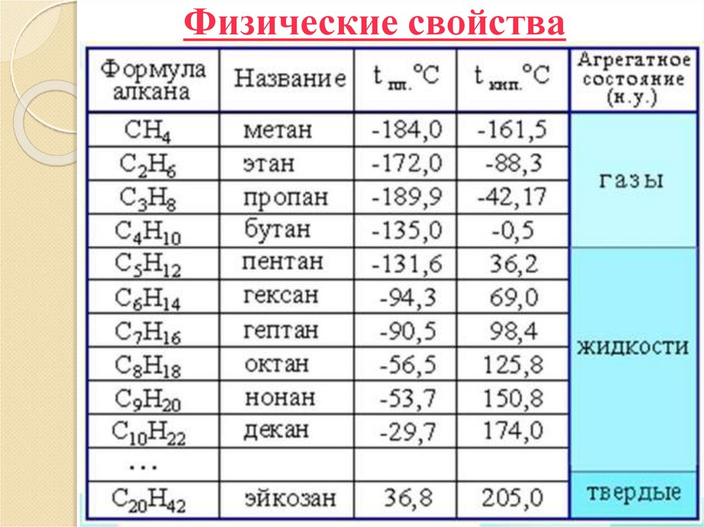 Физические свойства