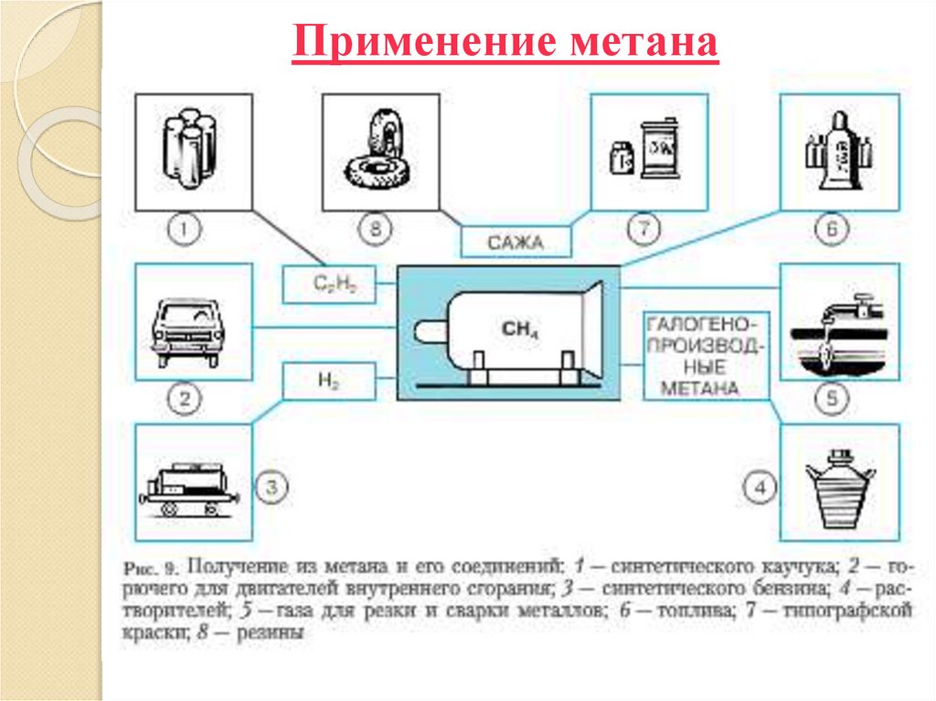 Применение метана