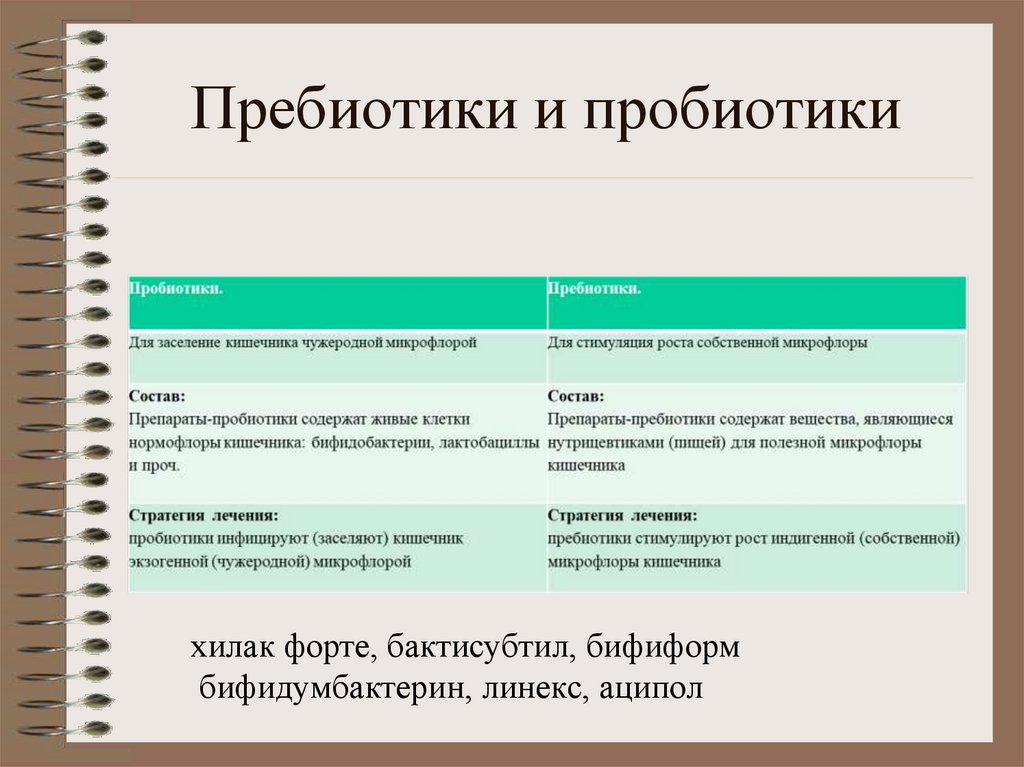 Пребиотики и пробиотики