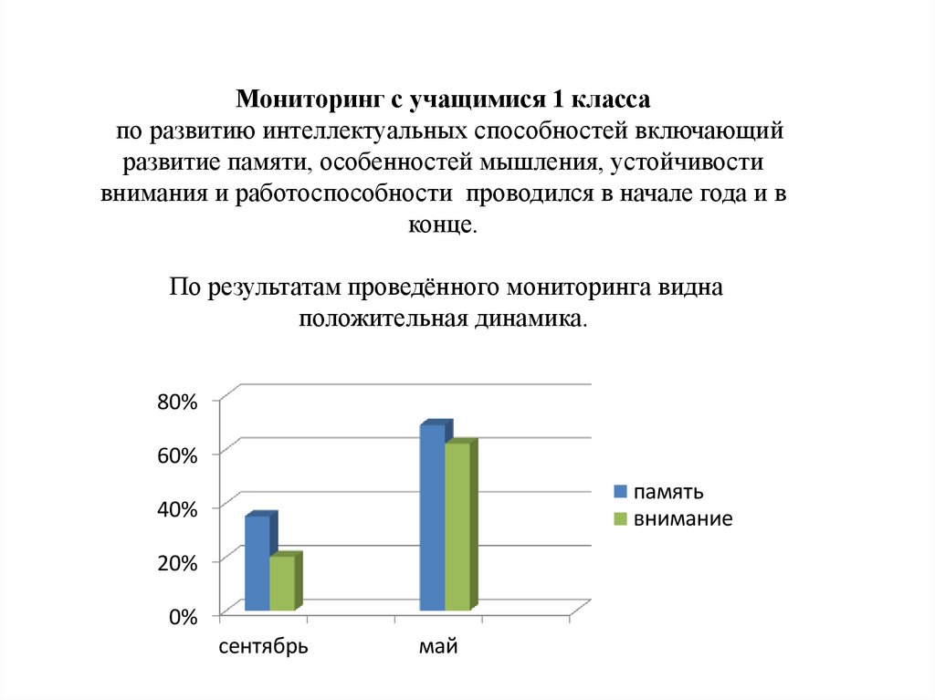 Мониторинг с учащимися 1 класса   по развитию интеллектуальных способностей включающий развитие памяти, особенностей мышления,