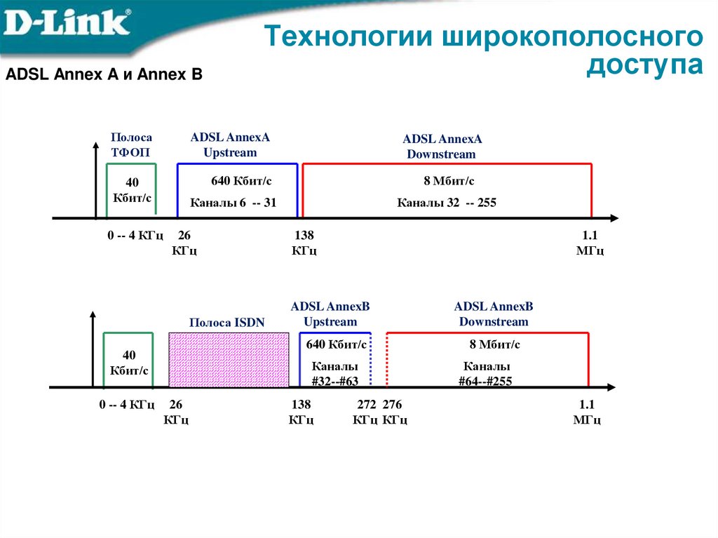 Технологии широкополосного доступа