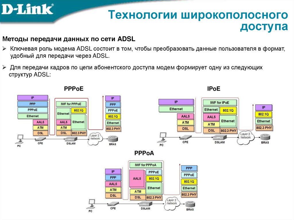 Технологии широкополосного доступа