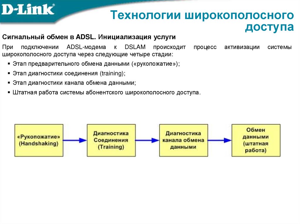 Технологии широкополосного доступа