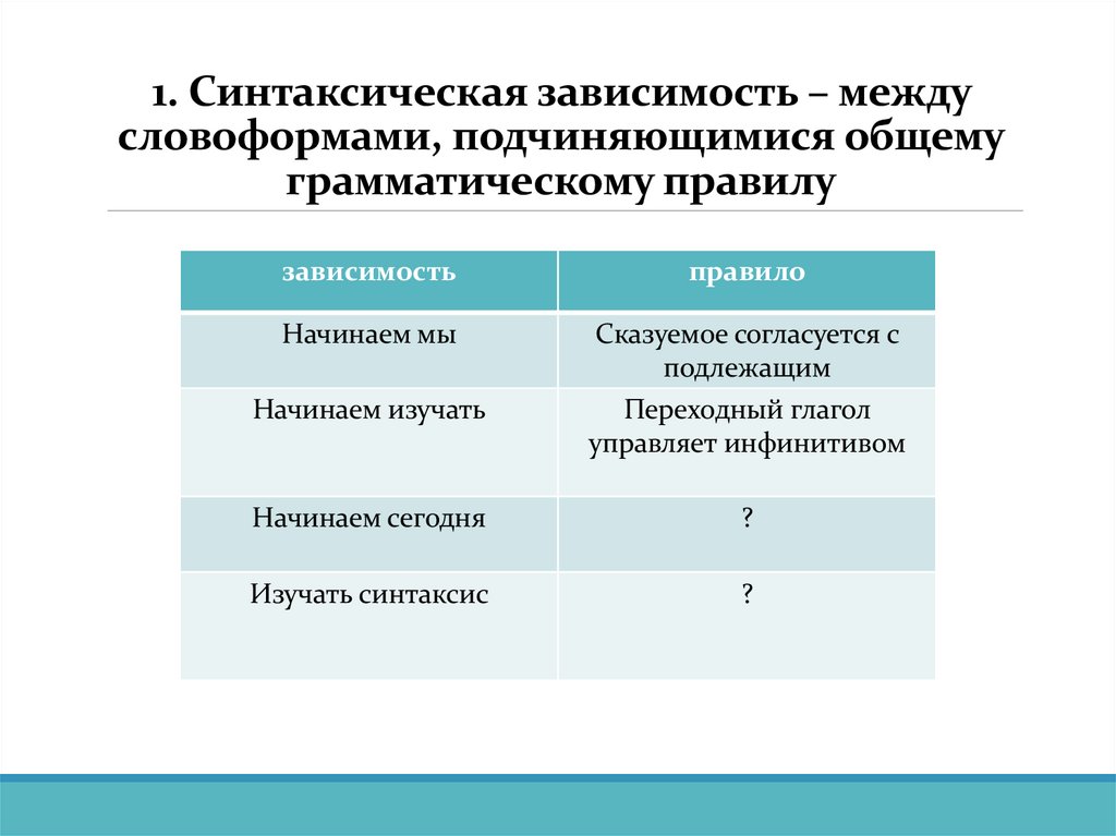 1. Синтаксическая зависимость – между словоформами, подчиняющимися общему грамматическому правилу