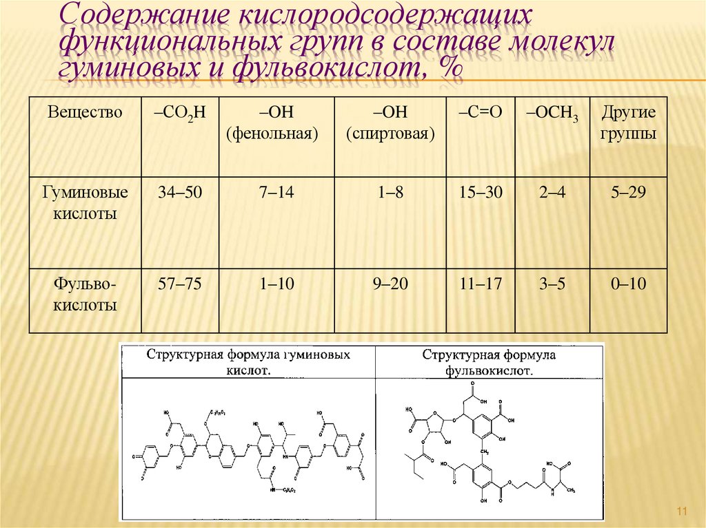 Содержание кислородсодержащих функциональных групп в составе молекул гуминовых и фульвокислот, %