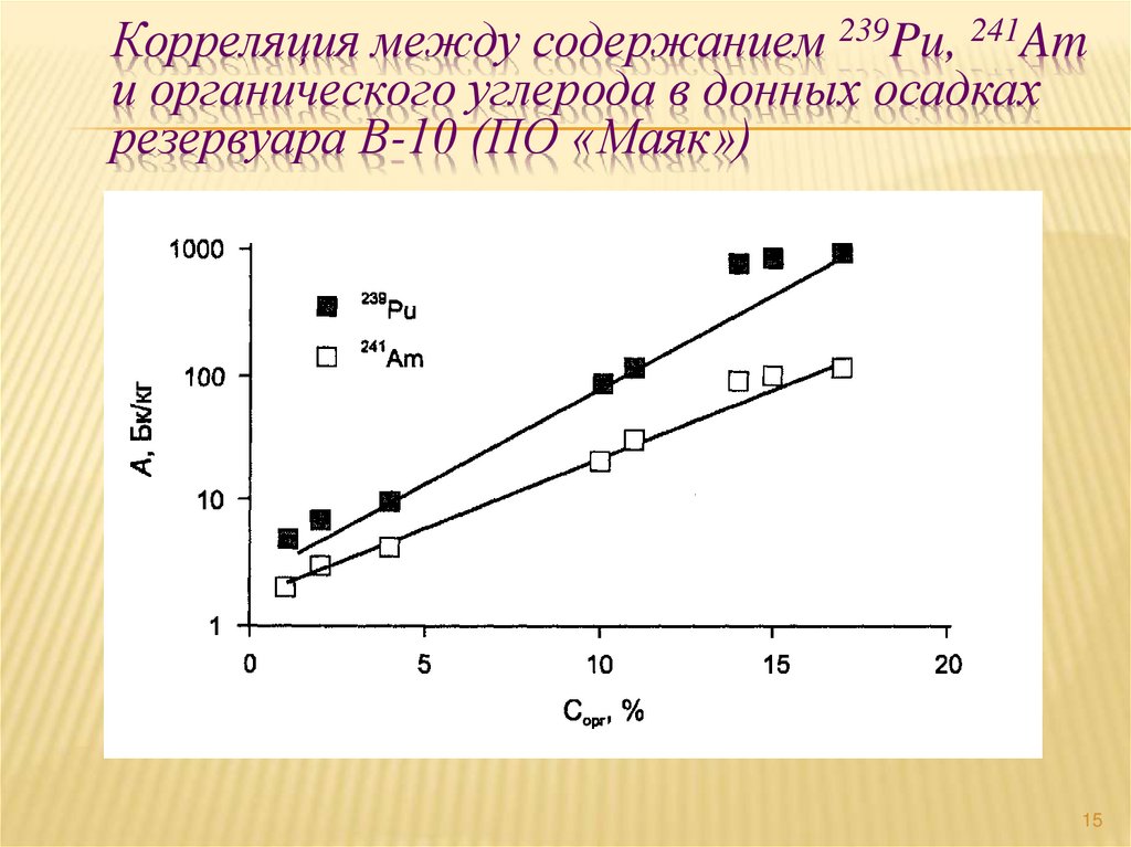 Корреляция между содержанием 239Pu, 241Am и органического углерода в донных осадках резервуара В-10 (ПО «Маяк»)