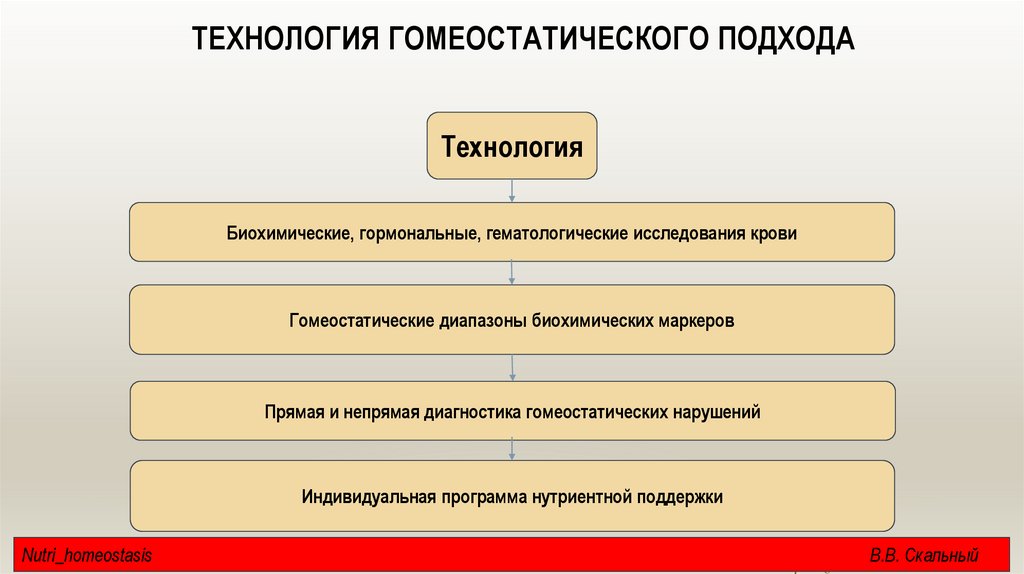Технология гомеостатического подхода