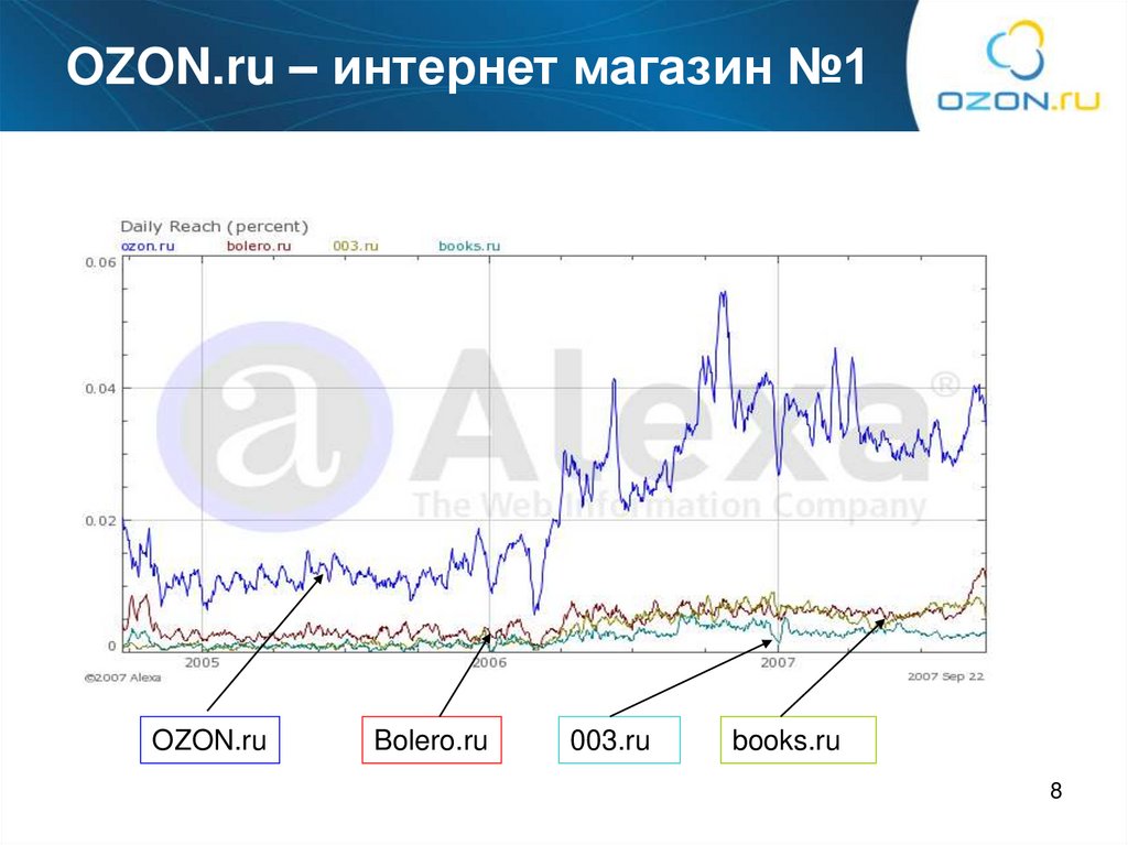 OZON.ru – интернет магазин №1
