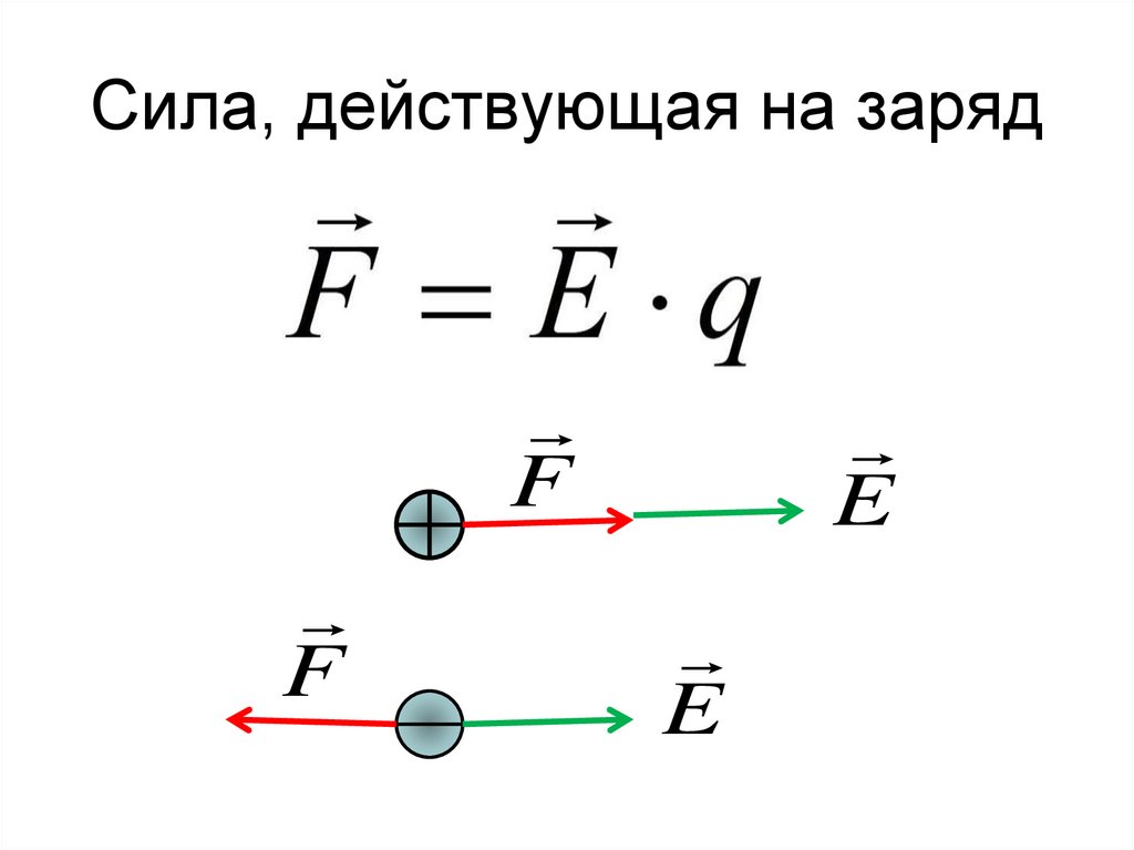 Сила, действующая на заряд
