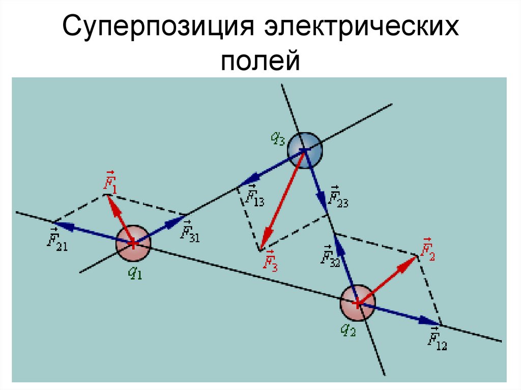 Суперпозиция электрических полей