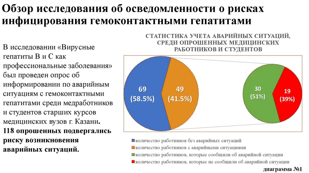 Обзор исследования об осведомленности о рисках инфицирования гемоконтактными гепатитами