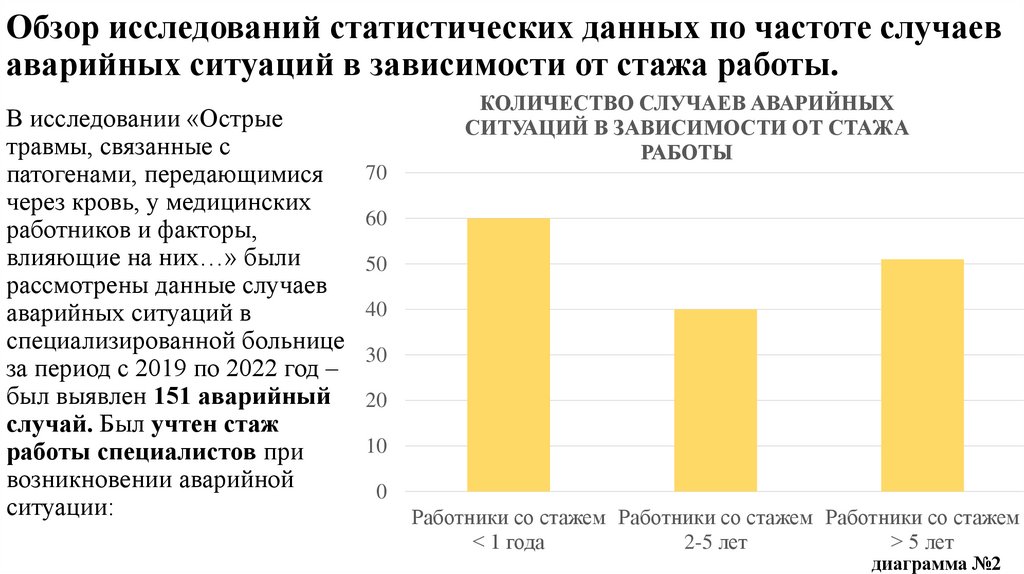Обзор исследований статистических данных по частоте случаев аварийных ситуаций в зависимости от стажа работы.
