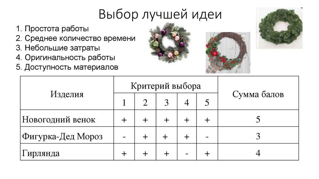 Выбор лучшей идеи