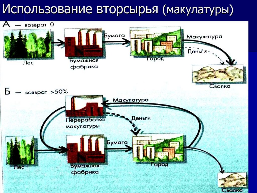 Использование вторсырья (макулатуры)