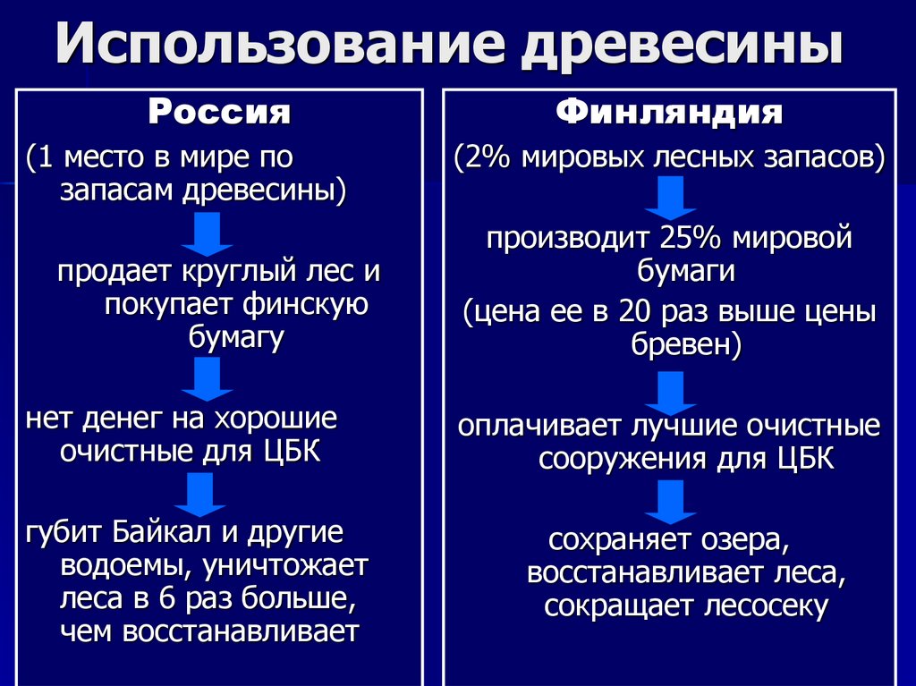 Использование древесины