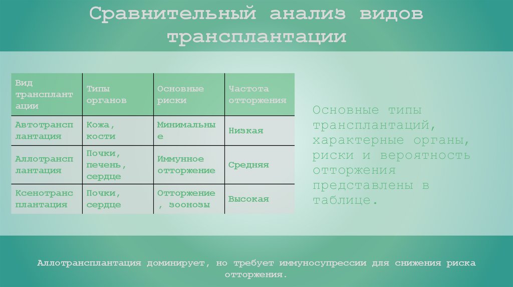 Сравнительный анализ видов трансплантации