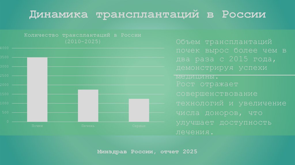 Динамика трансплантаций в России