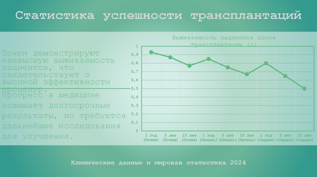 Статистика успешности трансплантаций