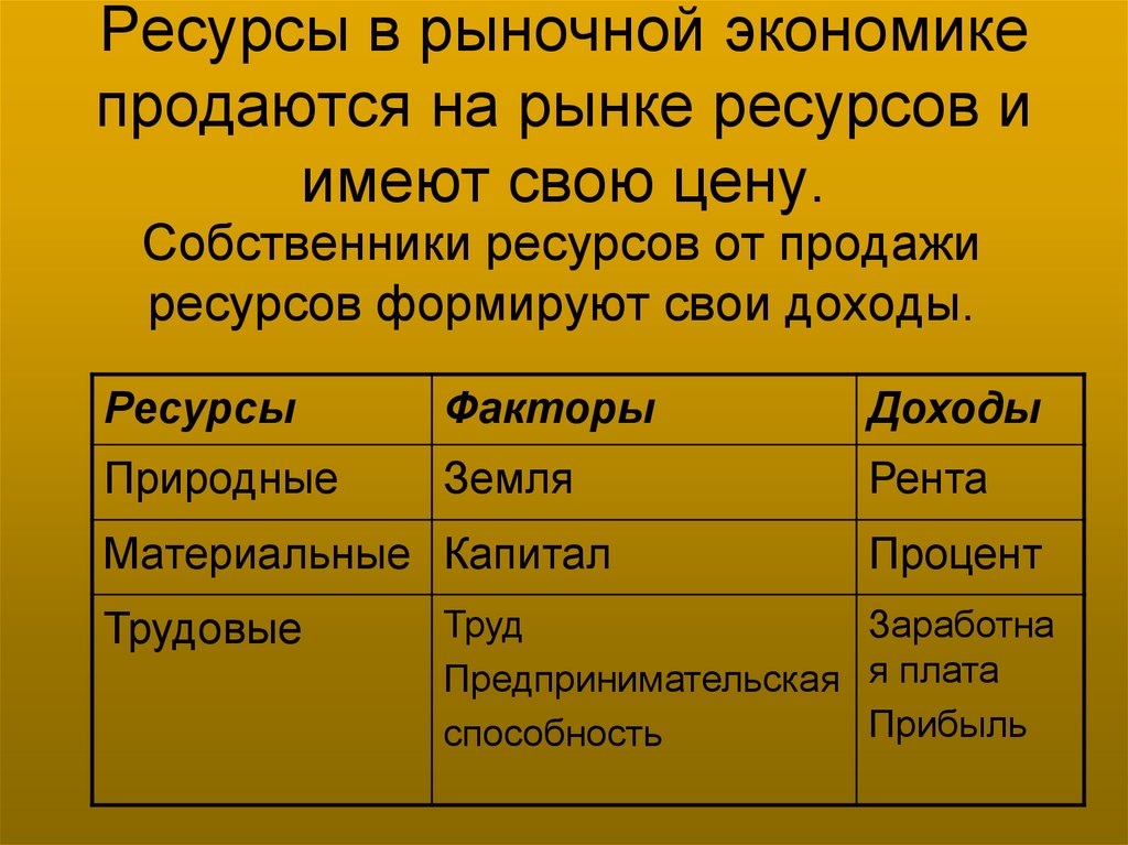 Ресурсы в рыночной экономике продаются на рынке ресурсов и имеют свою цену.