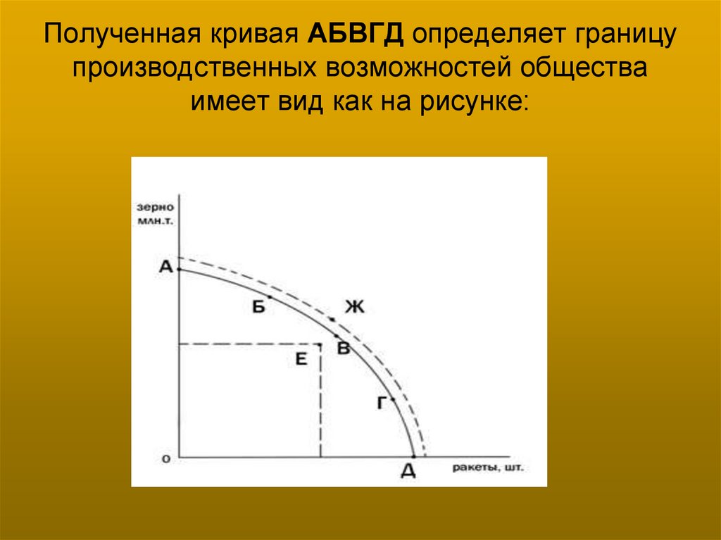 Полученная кривая АБВГД определяет границу производственных возможностей общества имеет вид как на рисунке: