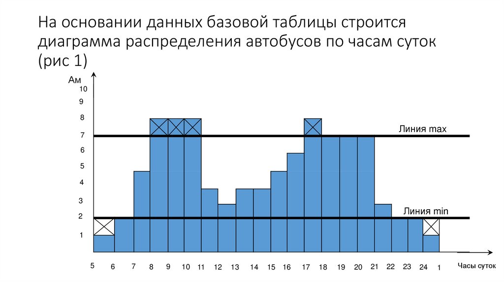 На основании данных базовой таблицы строится диаграмма распределения автобусов по часам суток (рис 1)