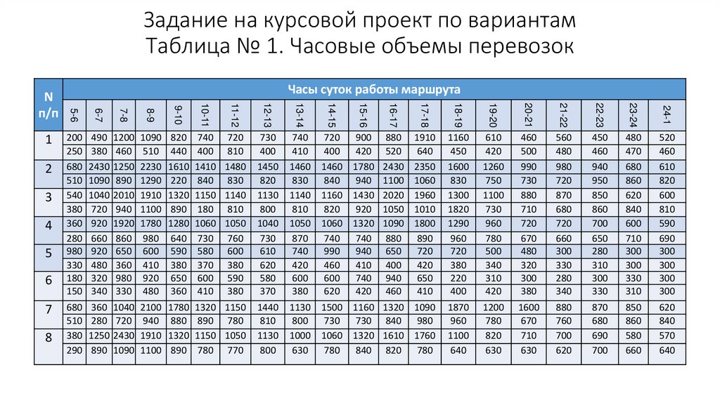 Задание на курсовой проект по вариантам Таблица № 1. Часовые объемы перевозок