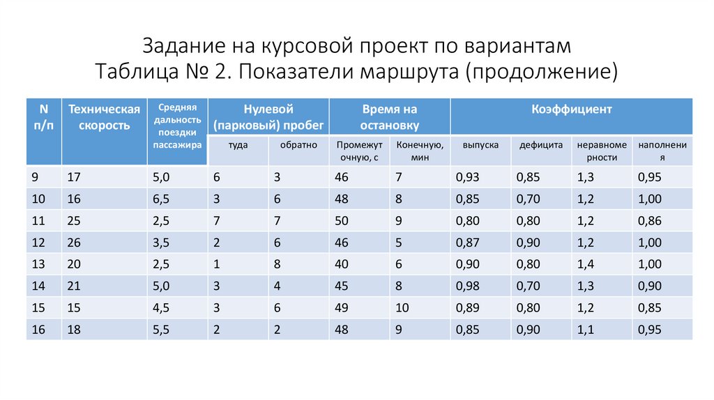 Задание на курсовой проект по вариантам Таблица № 2. Показатели маршрута (продолжение)