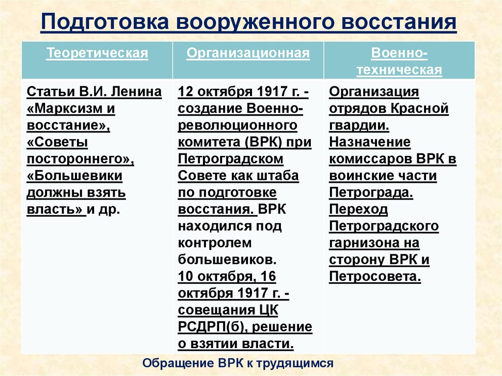 Подготовка вооруженного восстания