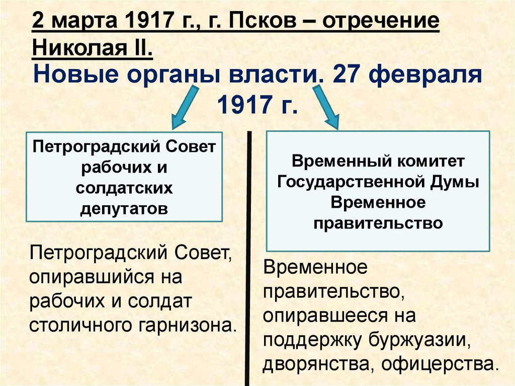 Новые органы власти. 27 февраля 1917 г.