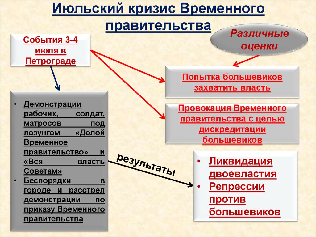 Июльский кризис Временного правительства