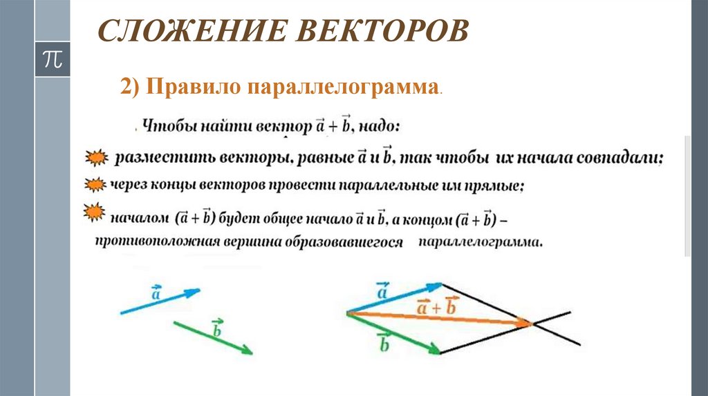 СЛОЖЕНИЕ ВЕКТОРОВ