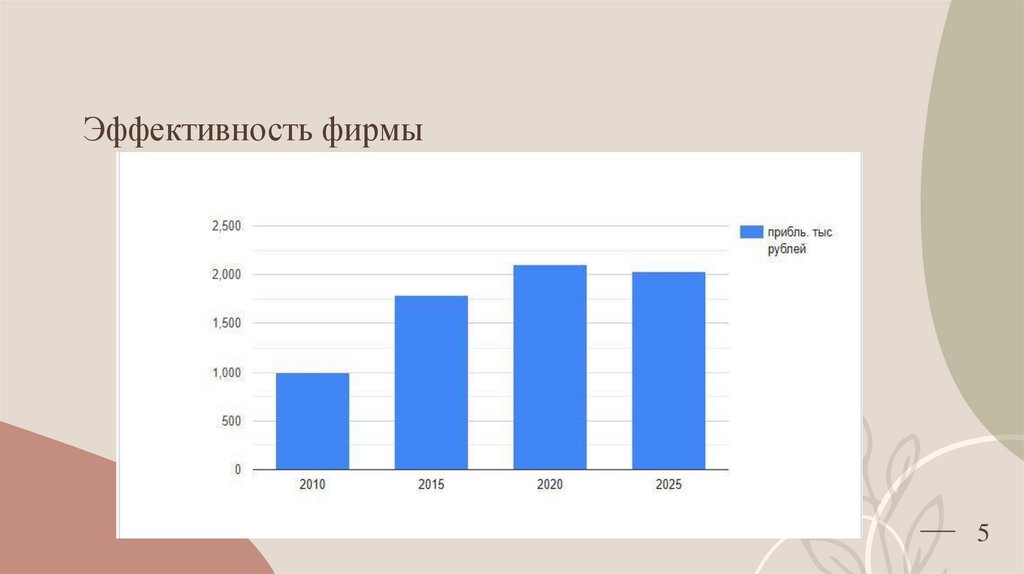 Эффективность фирмы