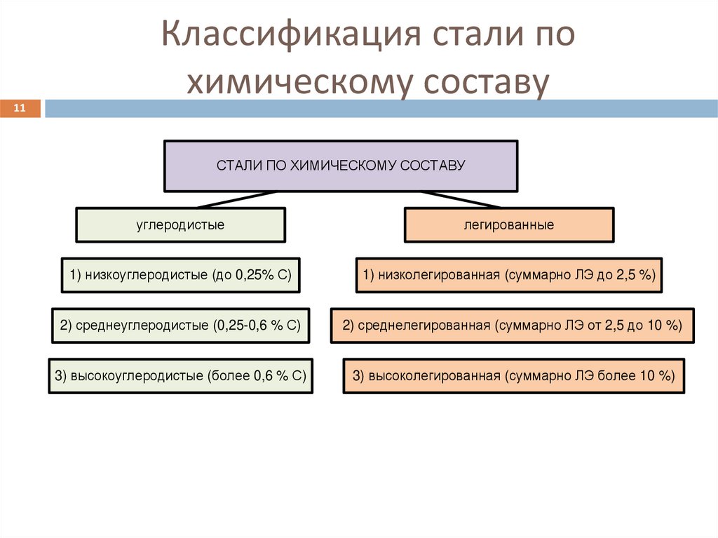 Классификация стали по химическому составу