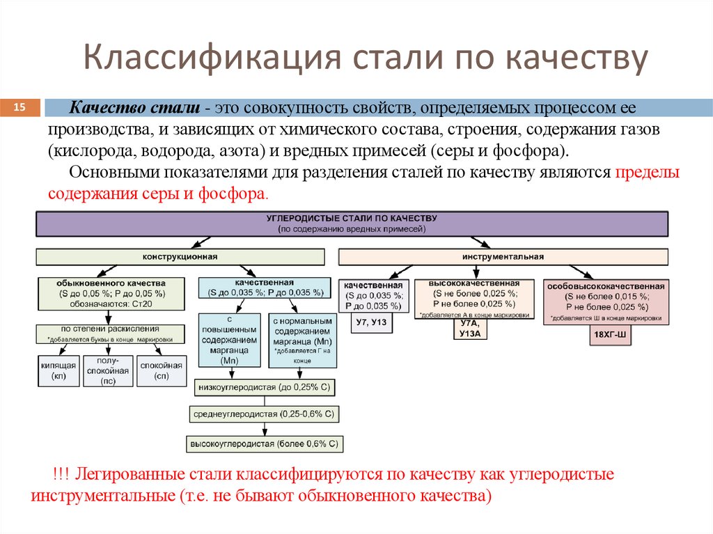 Классификация стали по качеству