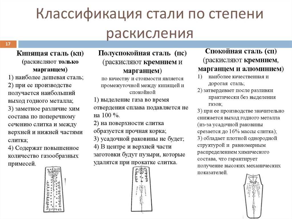 Классификация стали по степени раскисления