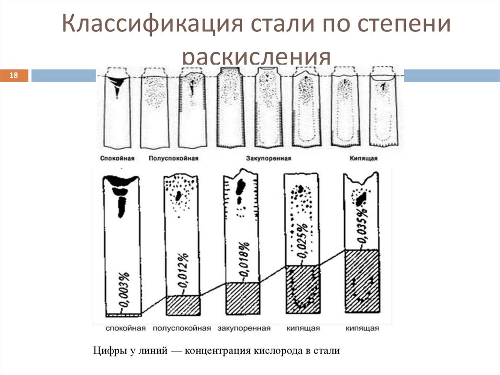 Классификация стали по степени раскисления