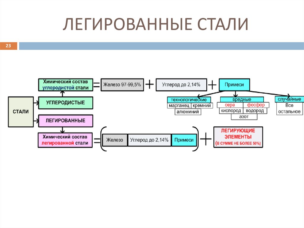 ЛЕГИРОВАННЫЕ СТАЛИ