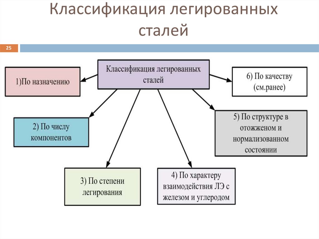 Классификация легированных сталей