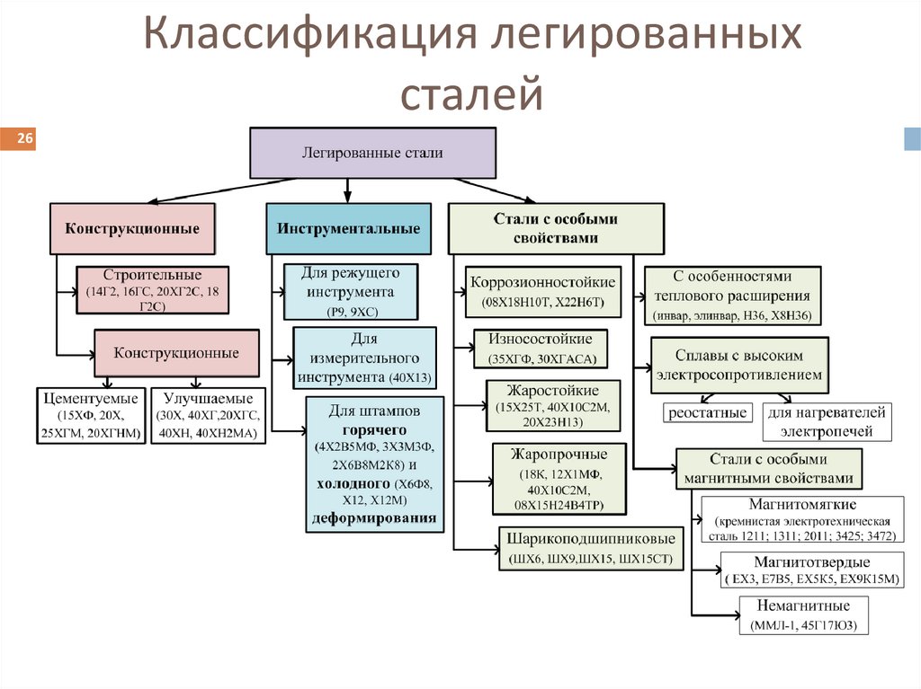 Классификация легированных сталей