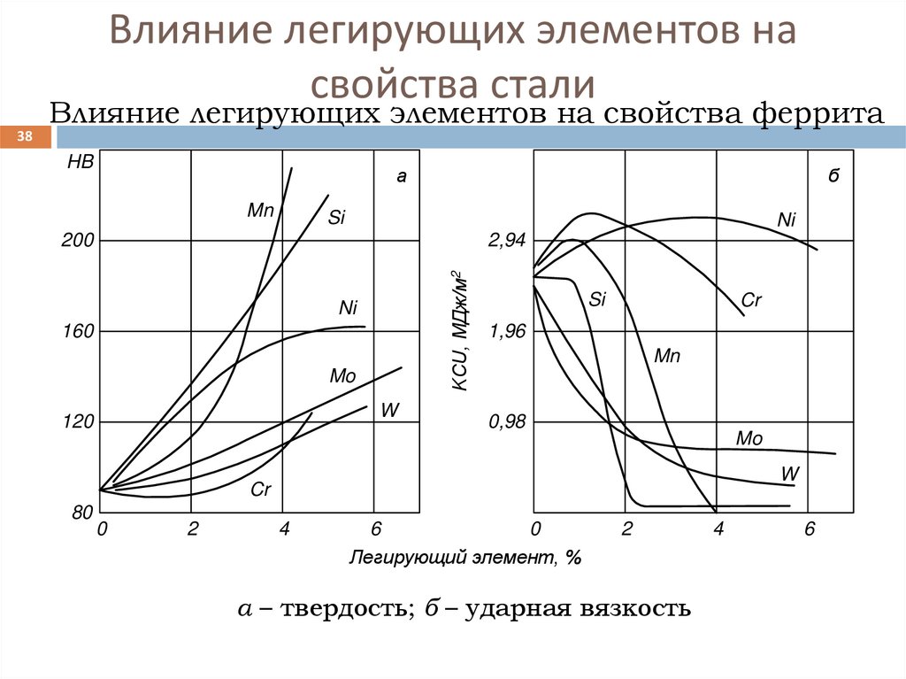 Влияние легирующих элементов на свойства стали