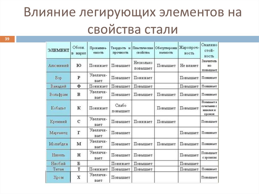 Влияние легирующих элементов на свойства стали