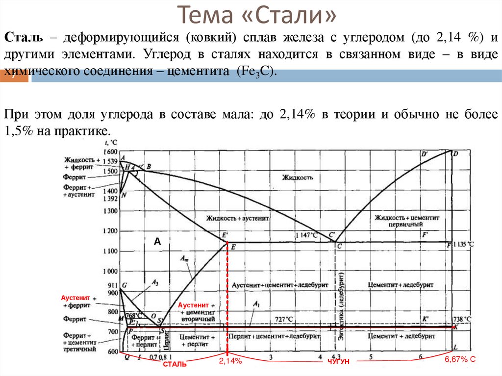 Тема «Стали»