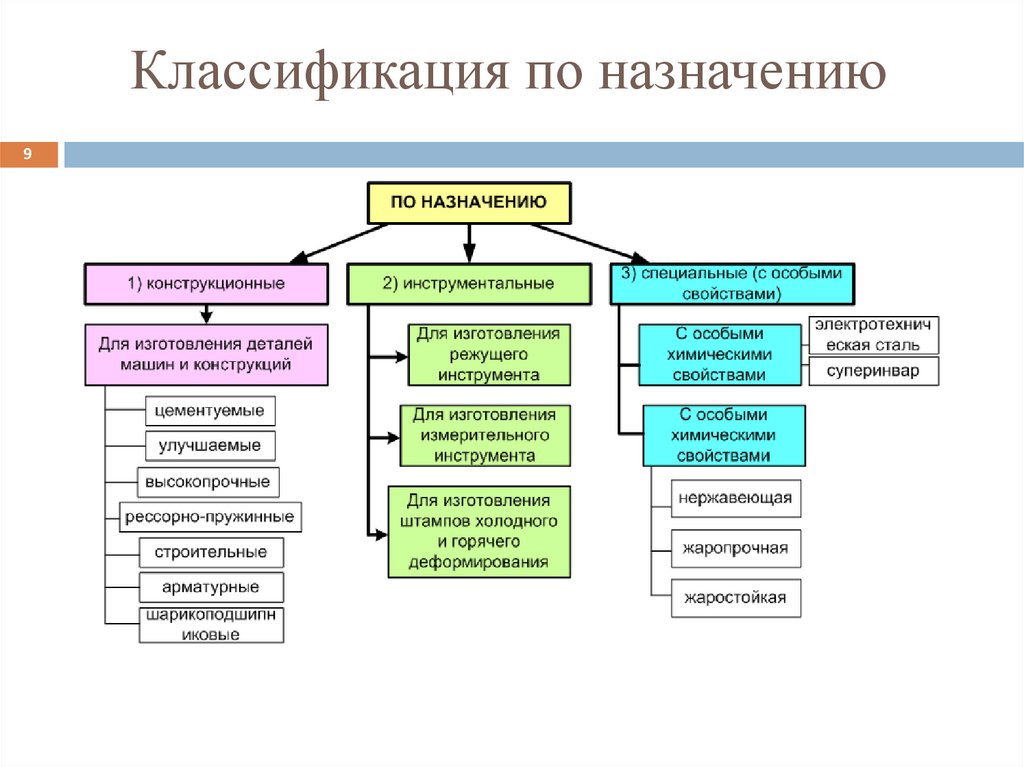 Классификация по назначению