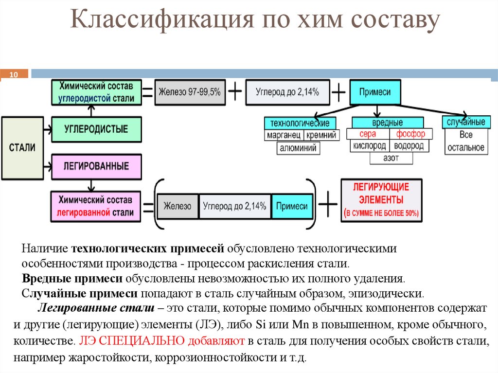 Классификация по хим составу