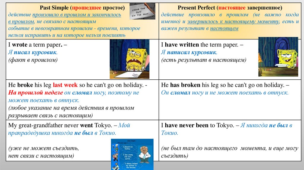 Образование форм Present Simple