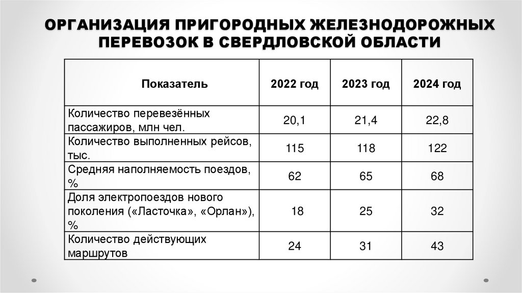 ОРГАНИЗАЦИЯ ПРИГОРОДНЫХ ЖЕЛЕЗНОДОРОЖНЫХ ПЕРЕВОЗОК В СВЕРДЛОВСКОЙ ОБЛАСТИ