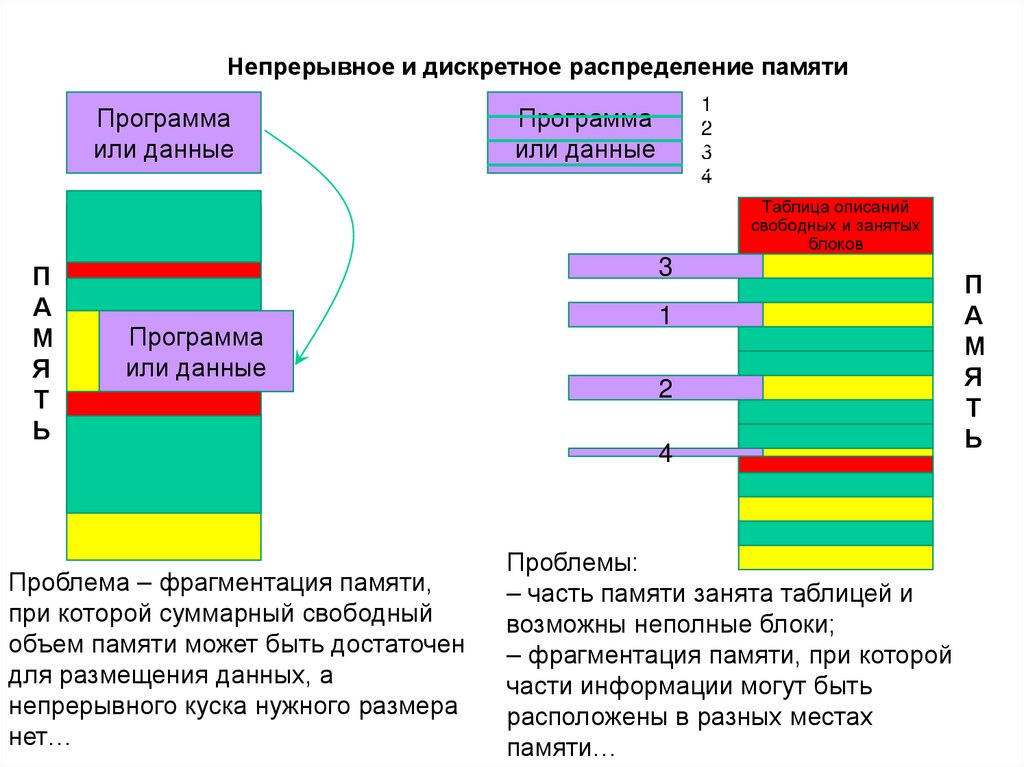 Непрерывное и дискретное распределение памяти