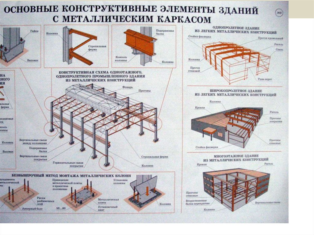 Теоретические основы проектирования строительных конструкций