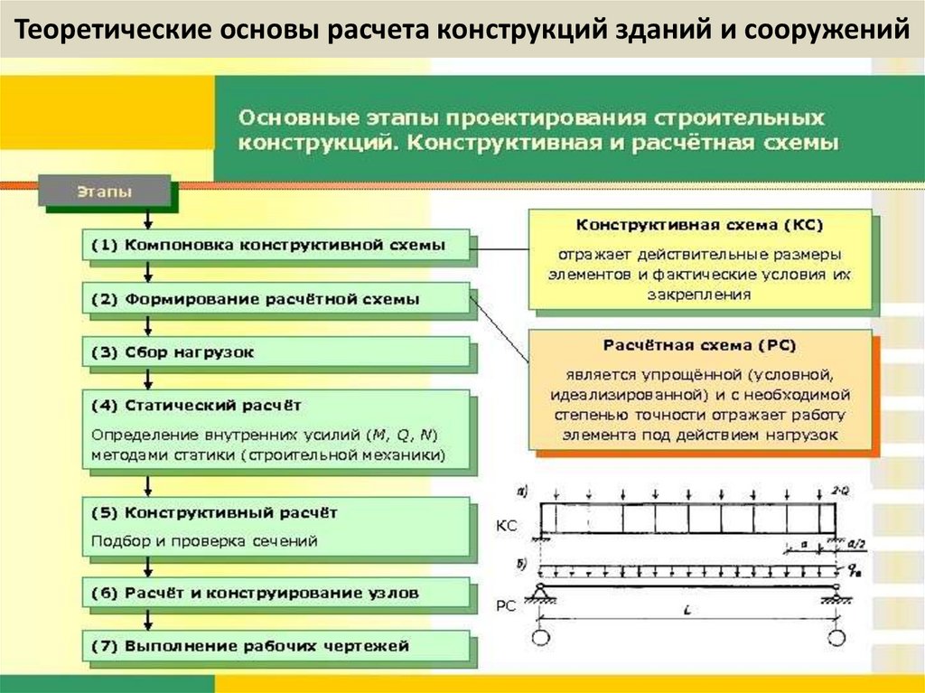 Теоретические основы расчета конструкций зданий и сооружений